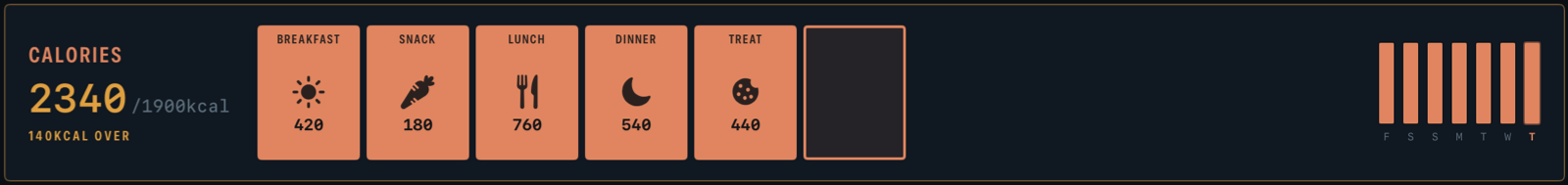 Calories: 2340 against a 1900–2200 range, tally in amber, '140kcal over'