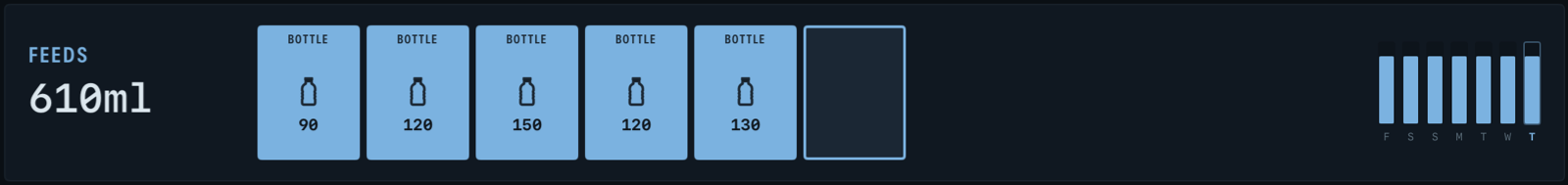 Feeds: 610 ml across five bottles of 90 to 150 ml
